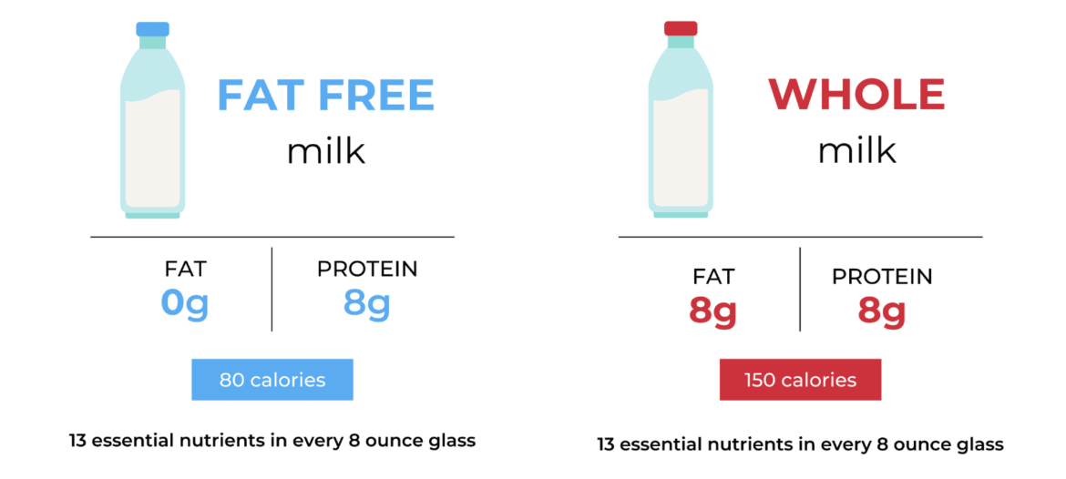 Know which is better for health, low-fat or full-fat milk